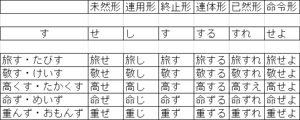 Verb Conjugations Classical Japanese